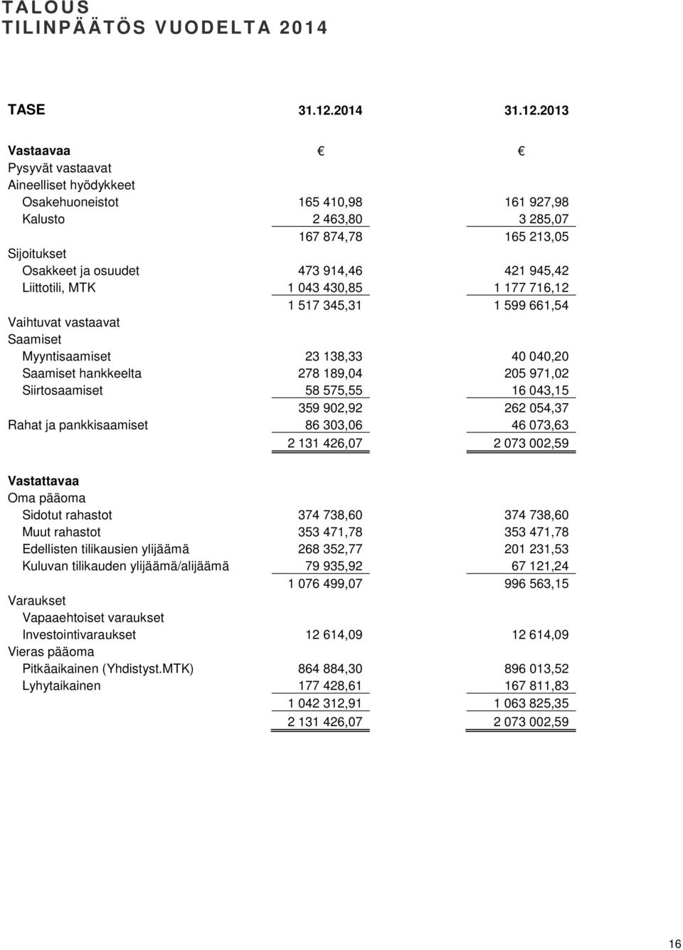 2013 Vastaavaa Pysyvät vastaavat Aineelliset hyödykkeet Osakehuoneistot 165 410,98 161 927,98 Kalusto 2 463,80 3 285,07 167 874,78 165 213,05 Sijoitukset Osakkeet ja osuudet 473 914,46 421 945,42