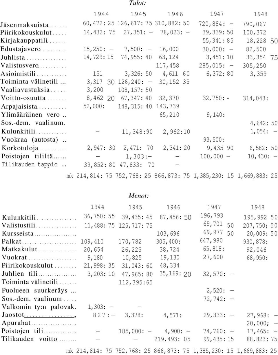 . Tulot: 1944 1945 1946 60,472: 25 126,617: 75 310,882: 50 14,432: 75 27,351: 78,023: 15,250: 14,729: 15 151 3,317 3,200 8,462 52,000: 30 20 7,500: 74,955: 40 3,326: 50 126,240: 108,157: 50 67,347: