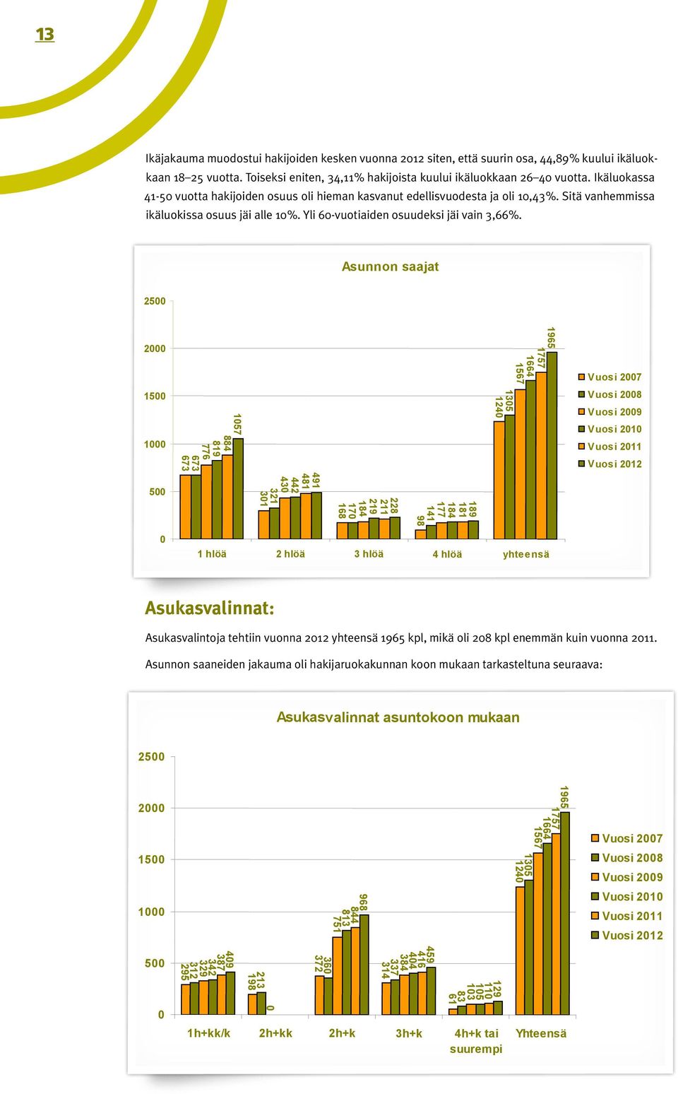 Asunnon saajat 2500 2000 1500 1000 673 673 776 1057 884 819 1305 1240 1567 1965 1757 1664 Vuosi 2007 Vuosi 2008 Vuosi 2009 Vuosi 2010 Vuosi 2011 Vuosi 2012 430 500 321 301 491 481 442 170 168 184 228