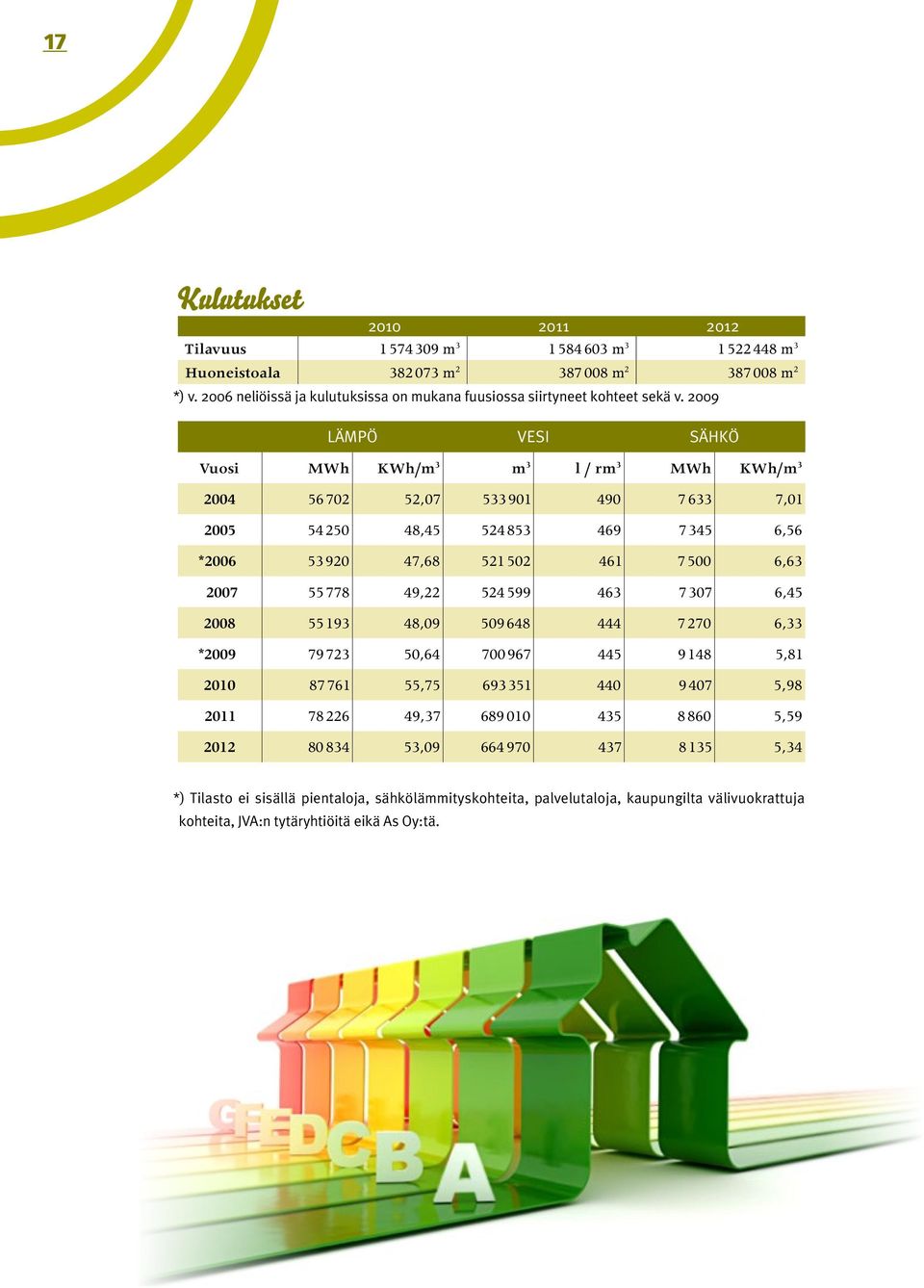 2009 LÄMPÖ VESI SÄHKÖ Vuosi MWh KWh/m 3 m 3 l / rm 3 MWh KWh/m 3 2004 56 702 52,07 533 901 490 7 633 7,01 2005 54 250 48,45 524 853 469 7 345 6,56 *2006 53 920 47,68 521 502 461 7 500 6,63 2007 55