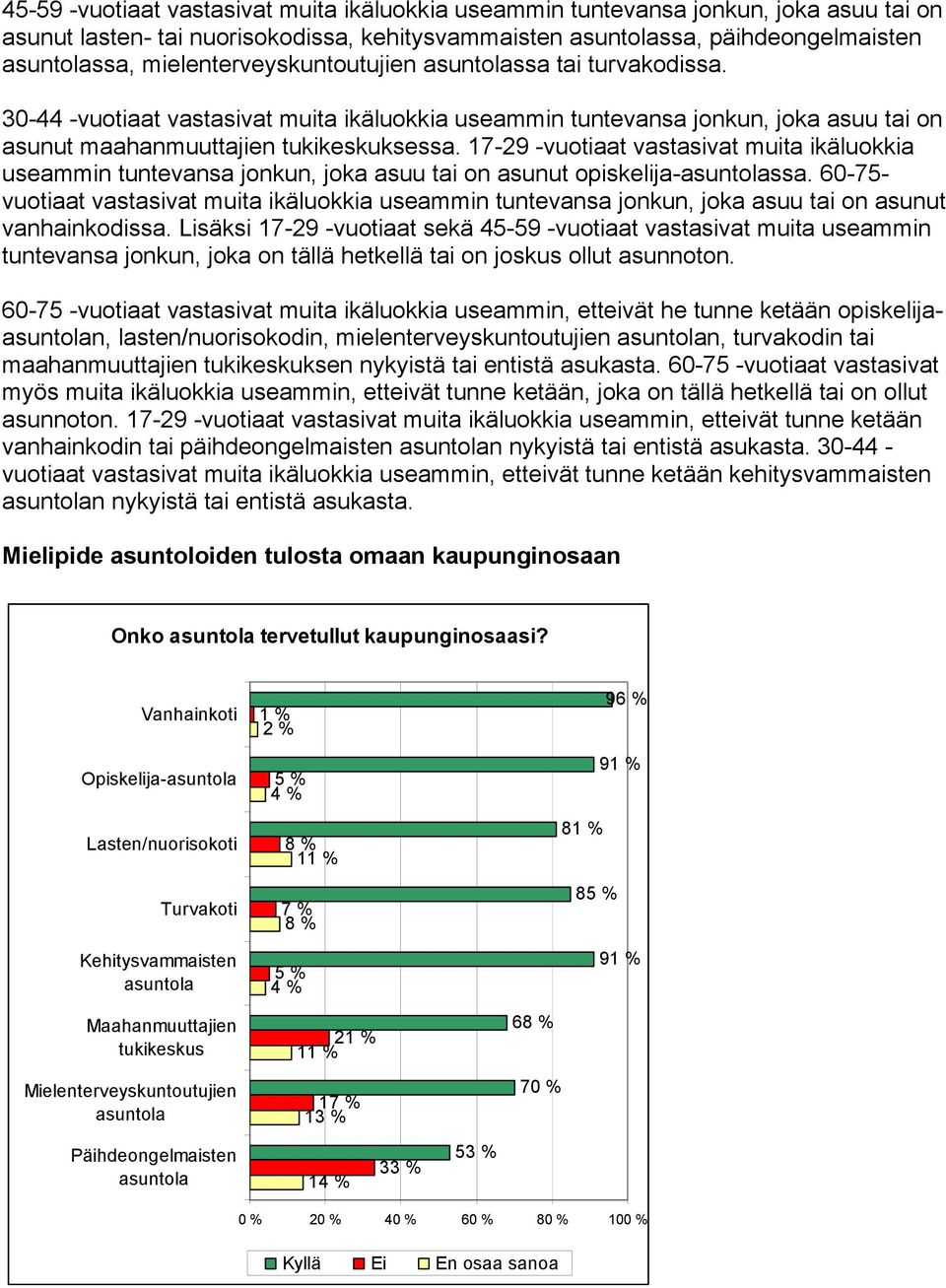 17-29 -vuotiaat vastasivat muita ikäluokkia useammin tuntevansa jonkun, joka asuu tai on asunut opiskelija-asuntolassa.