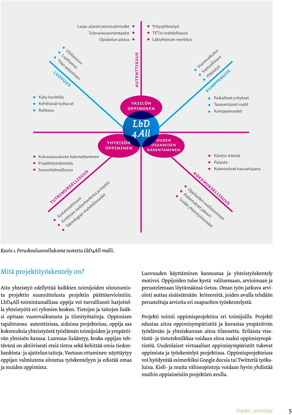 oppiminen autenttisuus yksilön oppiminen LbD 4All uuden osaamisen rakentaminen kumppanuus kokemuksellisuus Oppilaiden osallistaminen Kokemukset jakoon Uudet yhteistyömuodot Vuorovaikutus