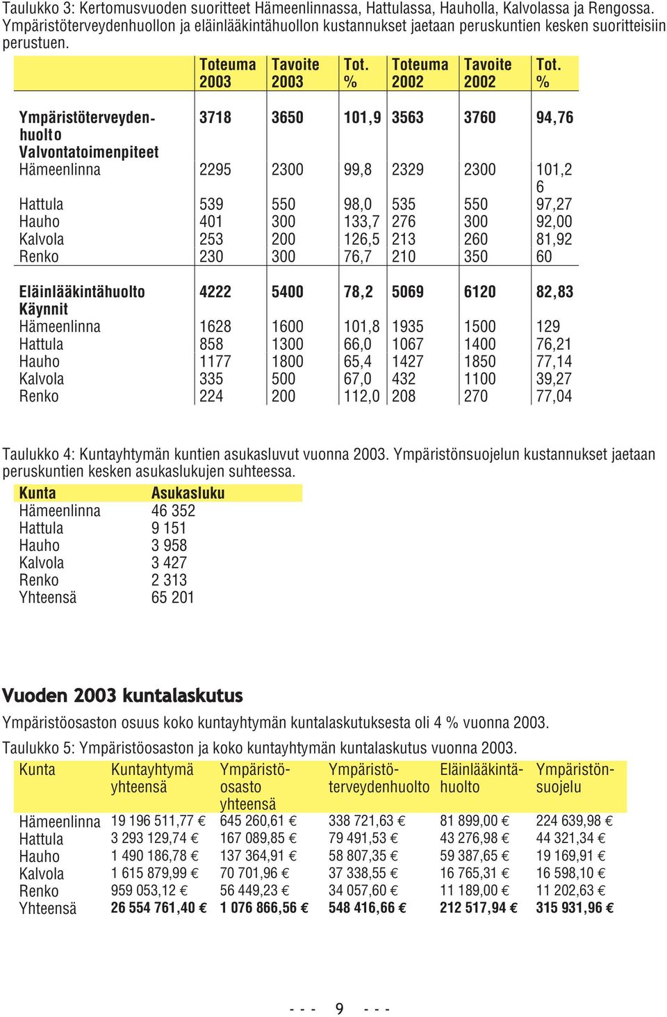 % Ympäristöterveyden- 3718 3650 101,9 3563 3760 94,76 huolto Valvontatoimenpiteet Hämeenlinna 2295 2300 99,82329 2300 101,2 6 Hattula 539 550 98,0 535 550 97,27 Hauho 401 300 133,7 276 300 92,00