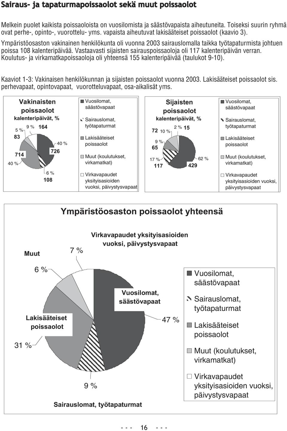 Vastaavasti sijaisten sairauspoissaoloja oli 117 kalenteripäivän verran. Koulutus- ja virkamatkapoissaoloja oli yhteensä 155 kalenteripäivää (taulukot 9-10).