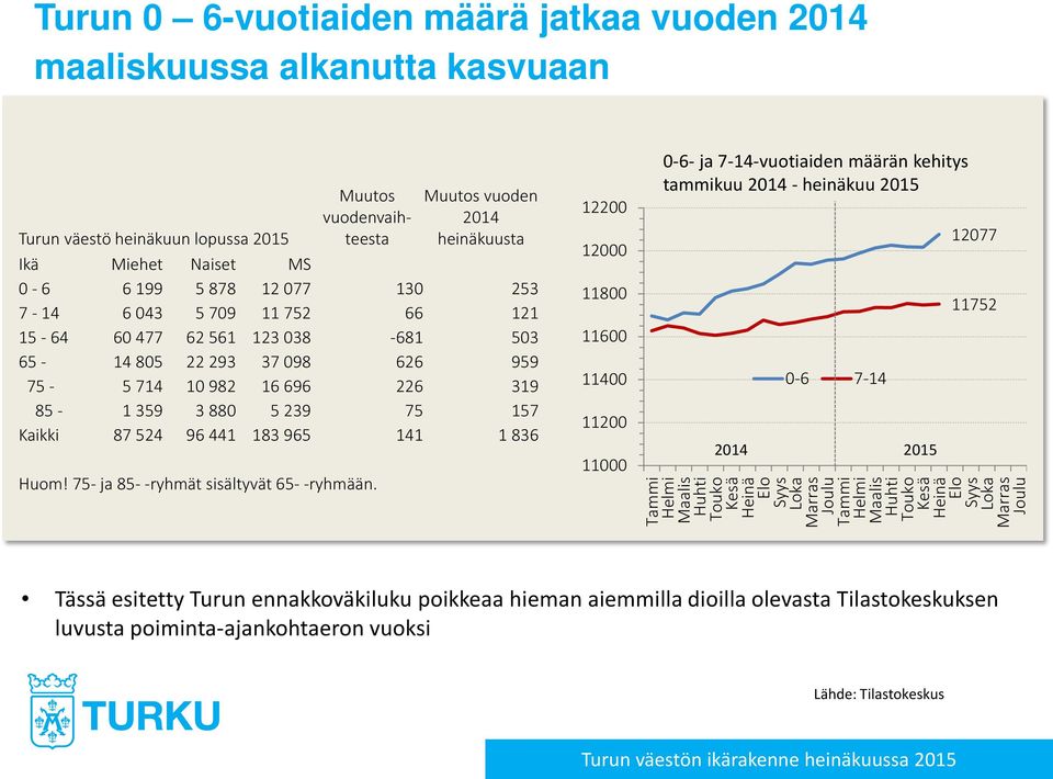 183 965 141 1 836 Huom! 75- ja 85- -ryhmät sisältyvät 65- -ryhmään.
