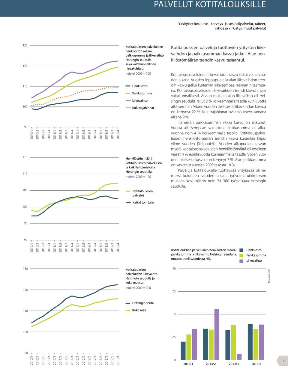 Indeksi 29 = Kotitalouksien palvelut Kotitalouksien palveluja tuottavien yritysten liikevaihdon ja palkkasumman kasvu jatkui. Alan henkilöstömäärän trendin kasvu tasaantui.