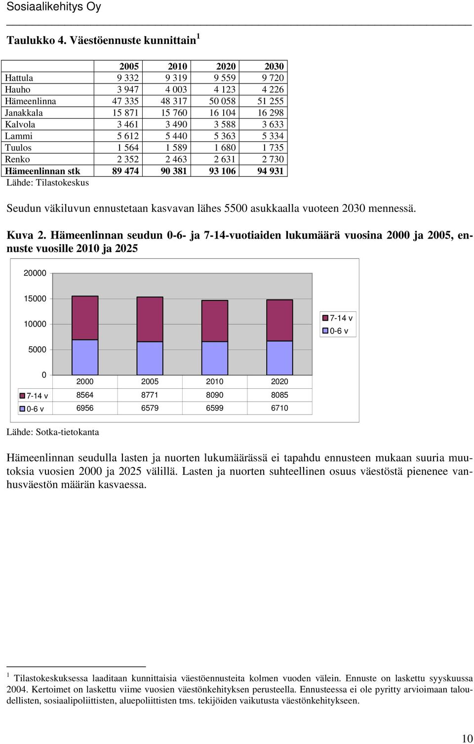 461 3 490 3 588 3 633 Lammi 5 612 5 440 5 363 5 334 Tuulos 1 564 1 589 1 680 1 735 Renko 2 352 2 463 2 631 2 730 Hämeenlinnan stk 89 474 90 381 93 106 94 931 Lähde: Tilastokeskus Seudun väkiluvun