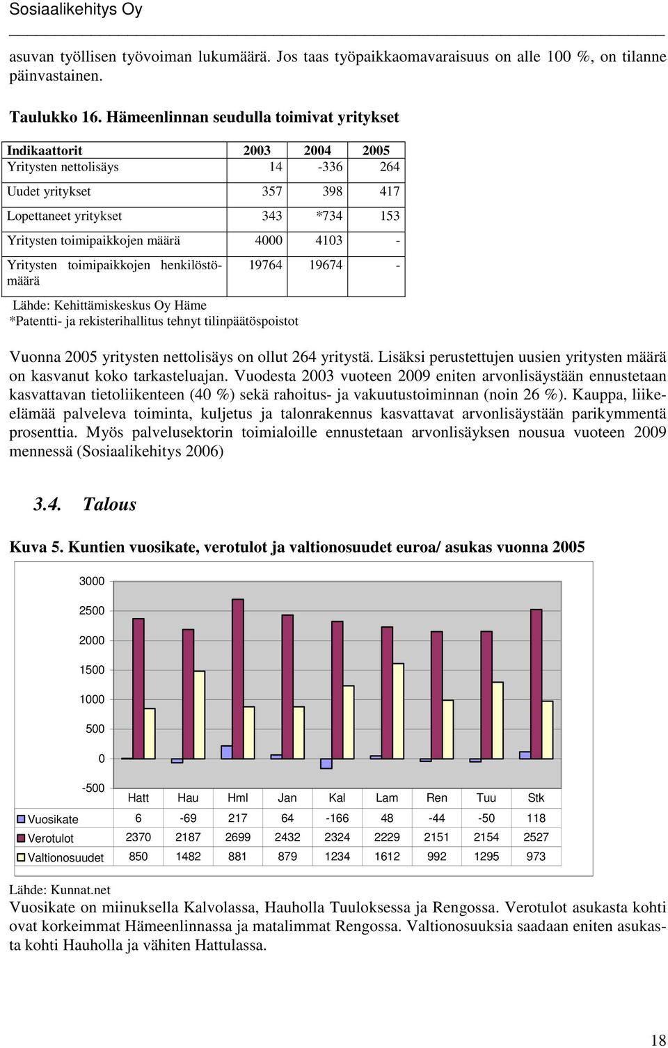 4000 4103 - Yritysten toimipaikkojen henkilöstömäärä 19764 19674 - Lähde: Kehittämiskeskus Oy Häme *Patentti- ja rekisterihallitus tehnyt tilinpäätöspoistot Vuonna 2005 yritysten nettolisäys on ollut