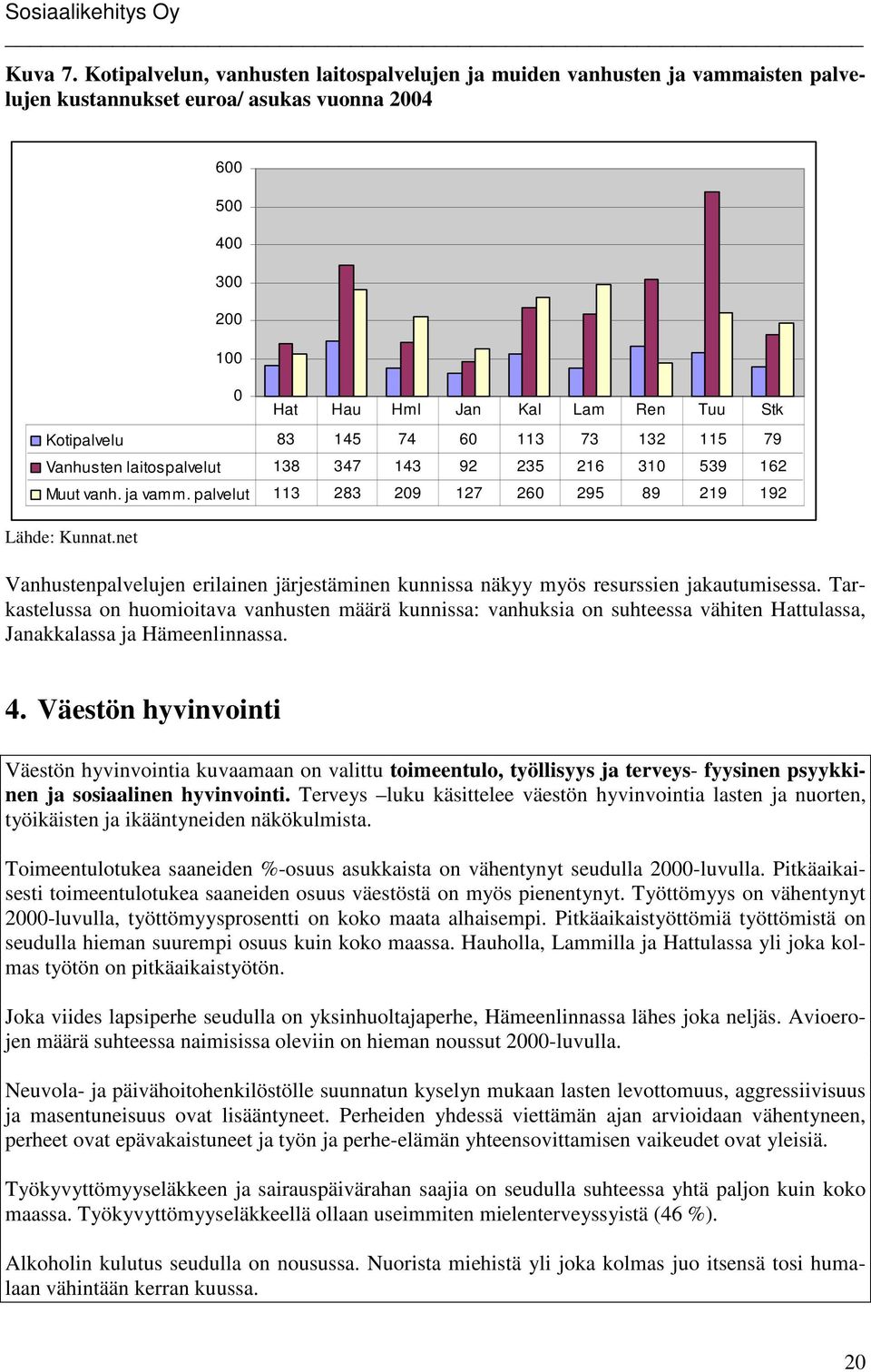 Vanhusten laitospalvelut 138 347 143 92 235 216 310 539 162 Muut vanh. ja vamm. palvelut 113 283 209 127 260 295 89 219 192 Lähde: Kunnat.