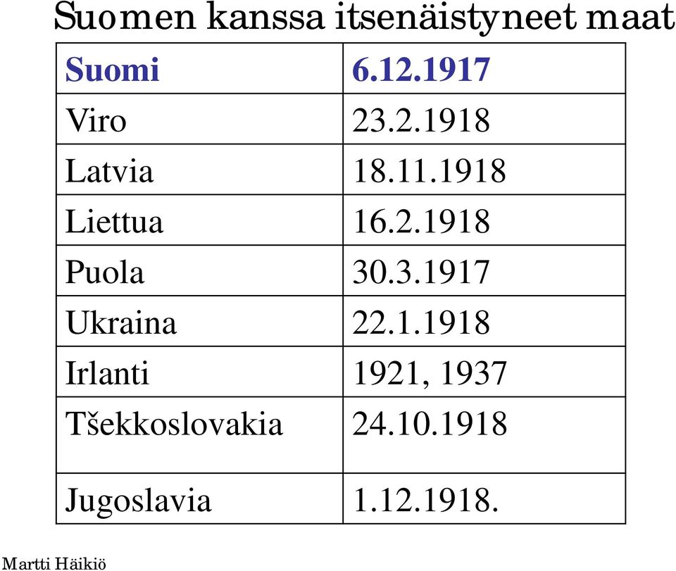 3.1917 Ukraina 22.1.1918 Irlanti 1921, 1937 Tšekkoslovakia 24.