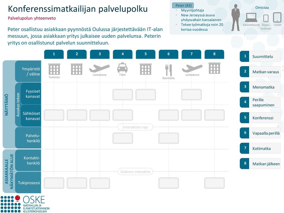 Peter (43) Myyntijohtaja New Jerseyssä asuva yhdysvaltain kansalainen Tekee työmatkoja noin 20 kertaa vuodessa Omistaa Kannettavan Älypuhelimen Tablet 1 2 3 4