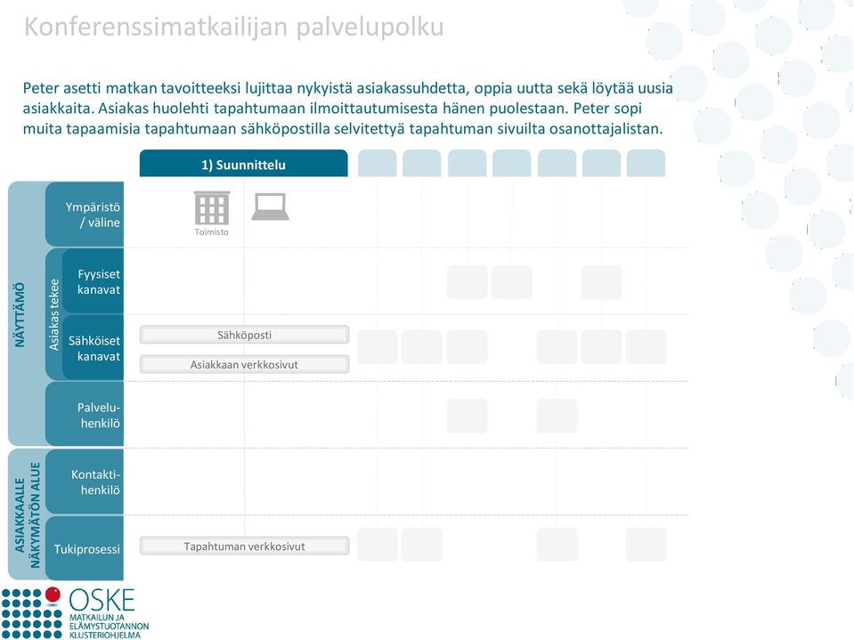 Asiakas huolehti tapahtumaan ilmoittautumisesta hänen puolestaan.