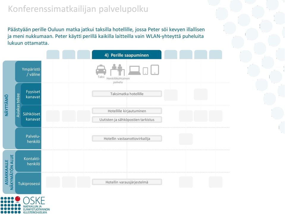 Peter käytti perillä kaikilla laitteilla vain WLAN-yhteyttä puheluita lukuun ottamatta.