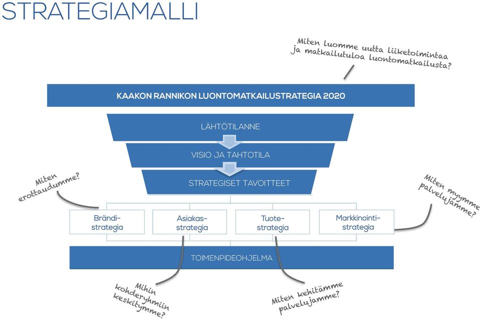 KAAKON RANNIKON LUONTOMATKAILUSTRATEGIA 2020 LÄHTÖTILANNE VISIO JA