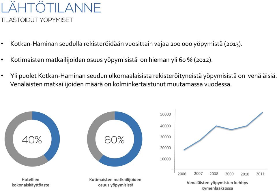 Yli puolet Kotkan- Haminan seudun ulkomaalaisista rekisteröityneistä yöpymisistä on venäläisiä.