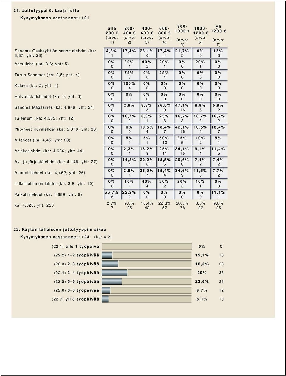 (ka:,; yht: ) Yhtyneet Kuvalehdet (ka:,; yht: ) A-lehdet (ka:,; yht: ) Asiakaslehdet (ka:,; yht: ) Ay- ja järjestölehdet (ka:,; yht: ) Ammattilehdet (ka:,; yht: ) Julkishallinnon lehdet (ka:,;