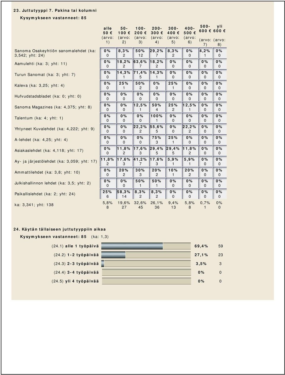 (ka:,; yht: ) Talentum (ka: ; yht: ) Yhtyneet Kuvalehdet (ka:,; yht: ) A-lehdet (ka:,; yht: ) Asiakaslehdet (ka:,; yht: ) ) Ay- ja järjestölehdet (ka:,; yht: ),% Ammattilehdet