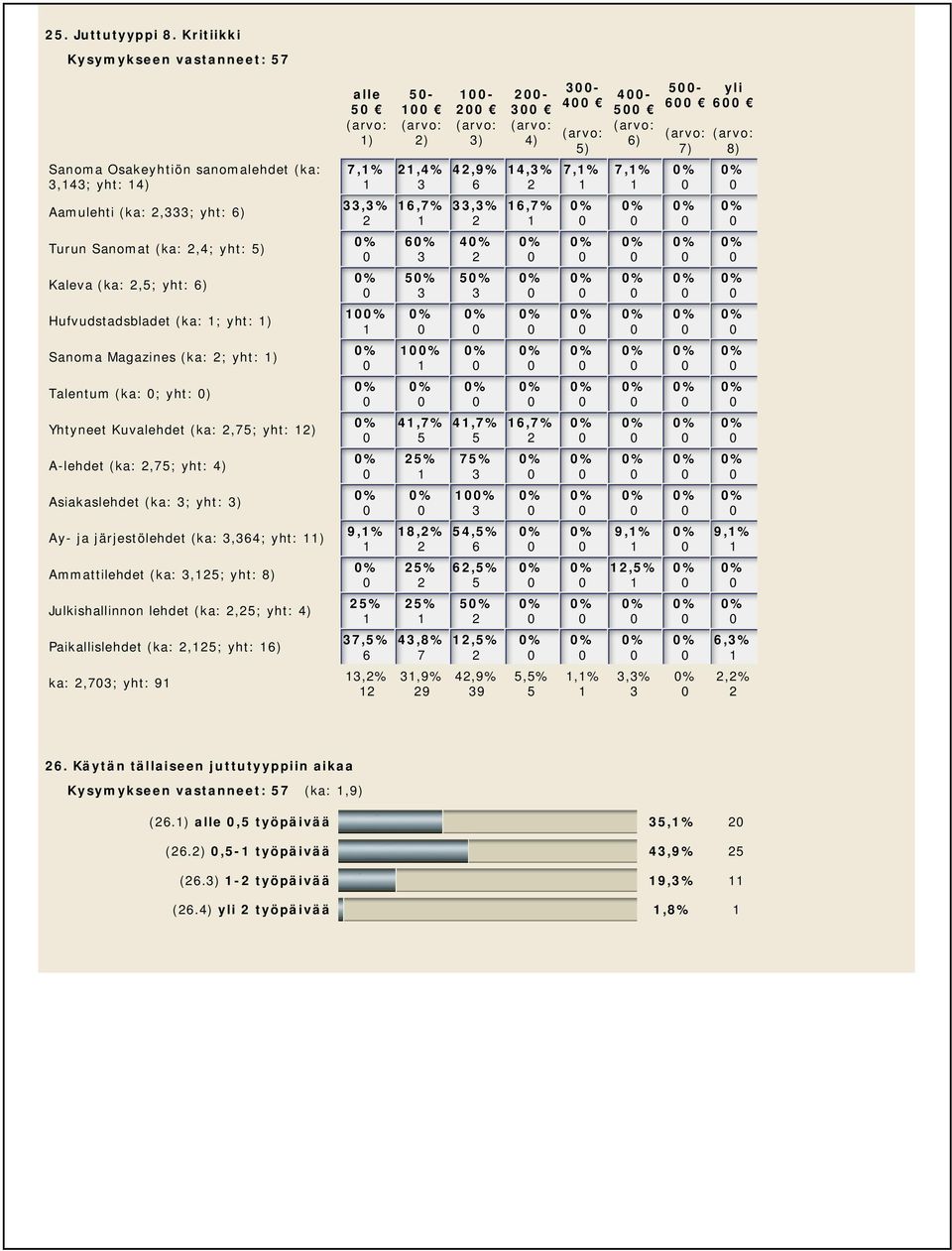 ; yht: ) Talentum (ka: ; yht: ) Yhtyneet Kuvalehdet (ka:,; yht: ) A-lehdet (ka:,; yht: ) Asiakaslehdet (ka: ; yht: ) Ay- ja järjestölehdet (ka:,; yht: ) Ammattilehdet