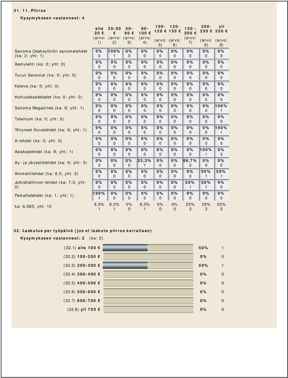 ; yht: ) Ay- ja järjestölehdet (ka: ; yht: ) Ammattilehdet (ka:,; yht: ) Julkishallinnon lehdet (ka:,; yht: ) Paikallislehdet (ka: ; yht: ) ka:,; yht: ),% - ),%