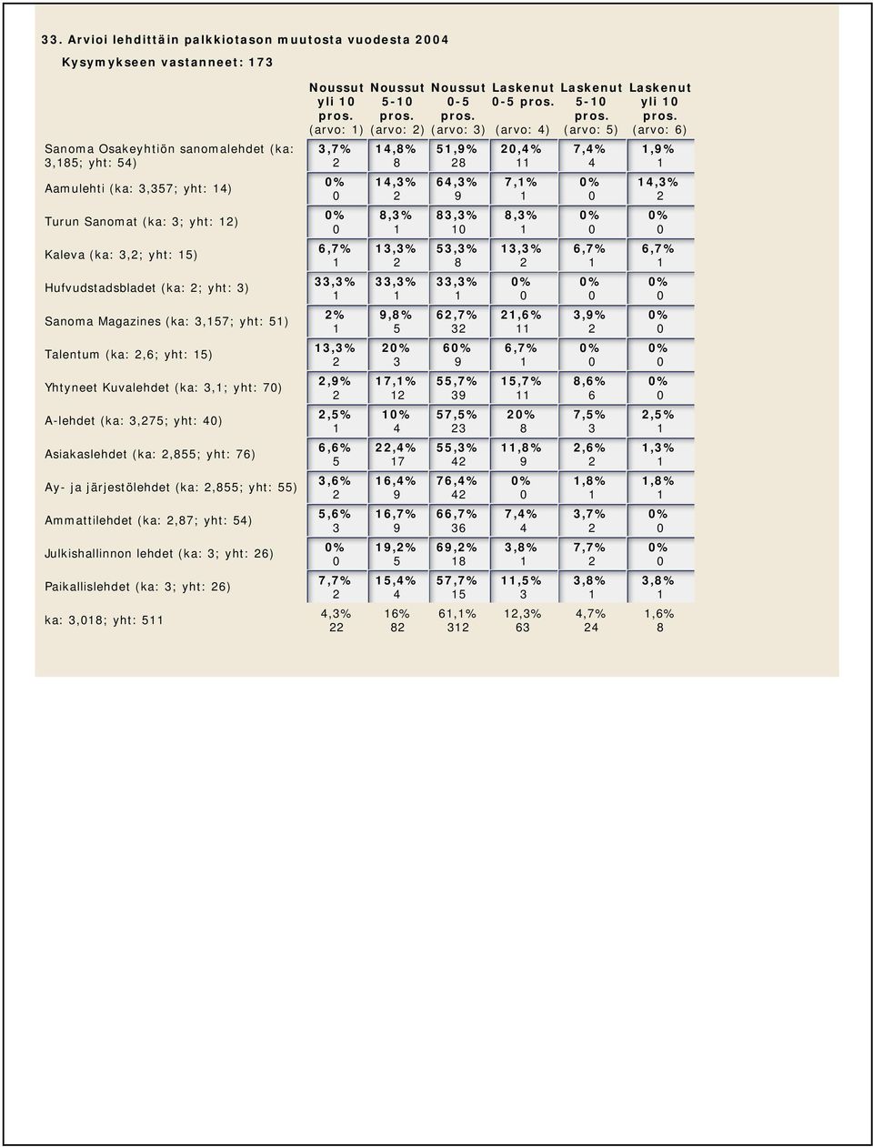 (ka:,; yht: ) Ammattilehdet (ka:,; yht: ) Julkishallinnon lehdet (ka: ; yht: ) Paikallislehdet (ka: ; yht: ) ka:,; yht: Noussut pros. ),%,%,% %,%,%,%,%,%,%,%,% Noussut - pros.