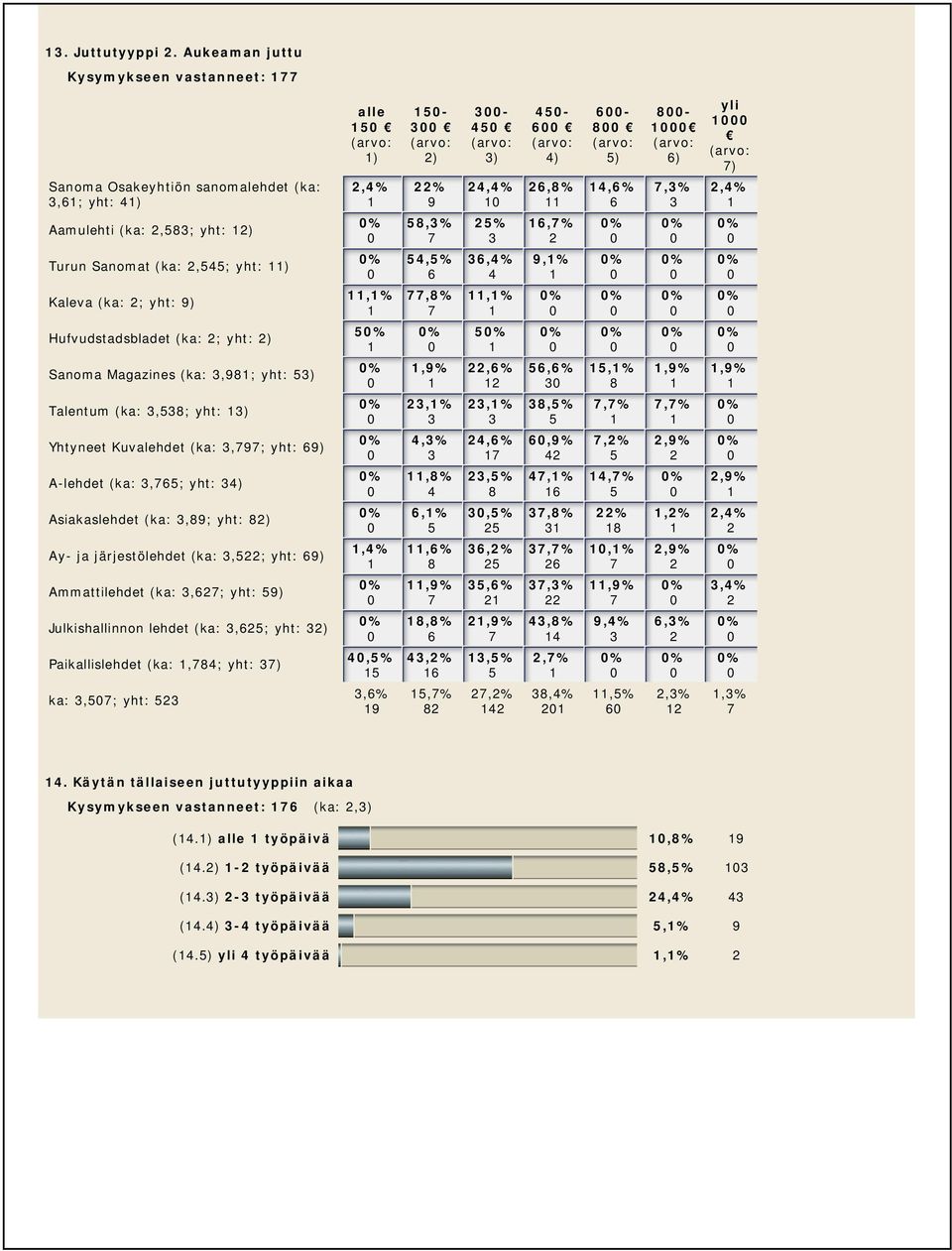 Talentum (ka:,; yht: ) Yhtyneet Kuvalehdet (ka:,; yht: ) A-lehdet (ka:,; yht: ) Asiakaslehdet (ka:,; yht: ) Ay- ja järjestölehdet (ka:,; yht: ) Ammattilehdet (ka:,; yht: ) Julkishallinnon