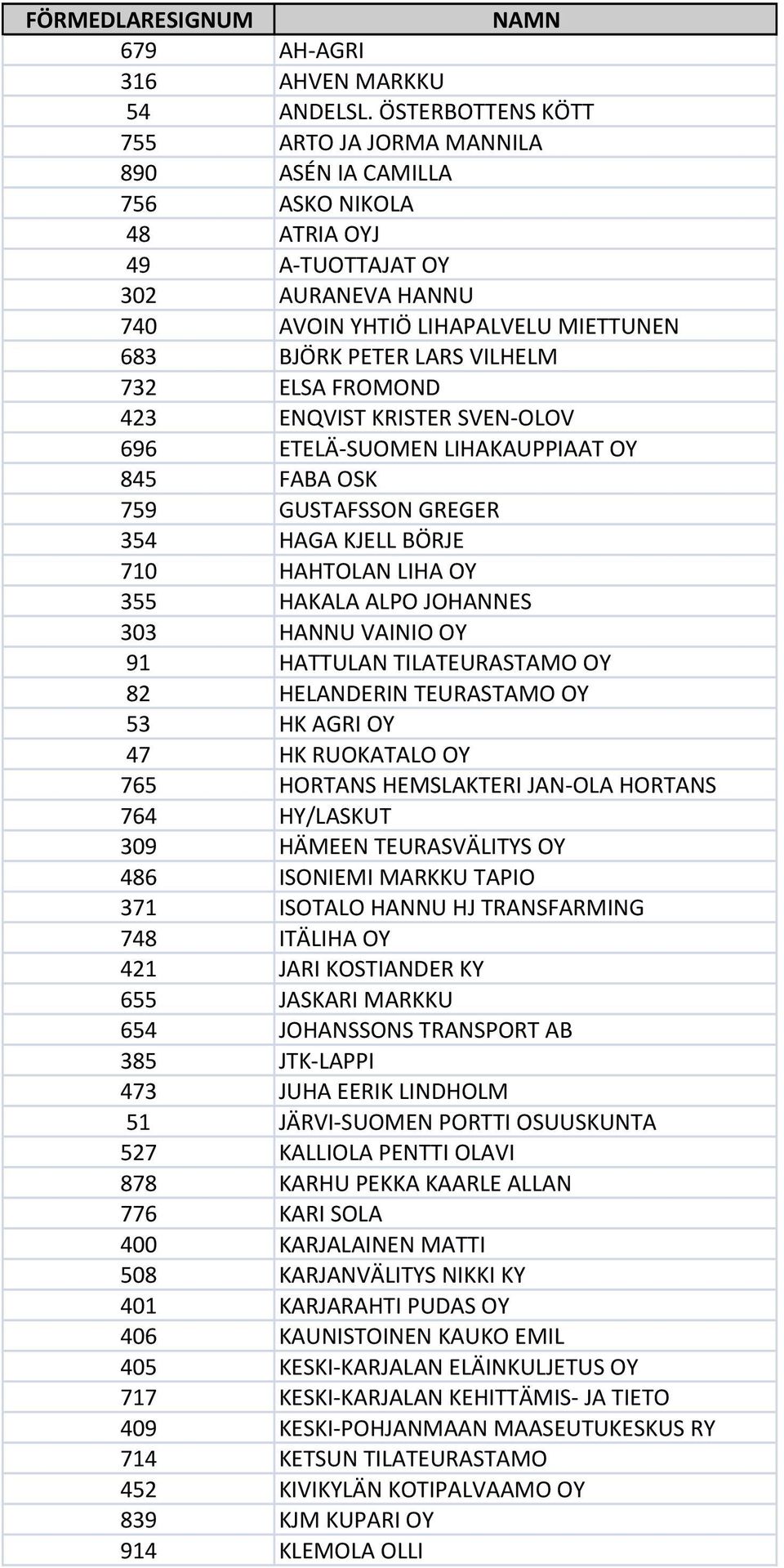 732 ELSA FROMOND 423 ENQVIST KRISTER SVEN-OLOV 696 ETELÄ-SUOMEN LIHAKAUPPIAAT OY 845 FABA OSK 759 GUSTAFSSON GREGER 354 HAGA KJELL BÖRJE 710 HAHTOLAN LIHA OY 355 HAKALA ALPO JOHANNES 303 HANNU VAINIO