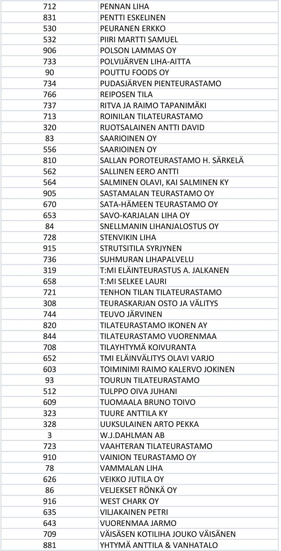 SÄRKELÄ 562 SALLINEN EERO ANTTI 564 SALMINEN OLAVI, KAI SALMINEN KY 905 SASTAMALAN TEURASTAMO OY 670 SATA-HÄMEEN TEURASTAMO OY 653 SAVO-KARJALAN LIHA OY 84 SNELLMANIN LIHANJALOSTUS OY 728 STENVIKIN