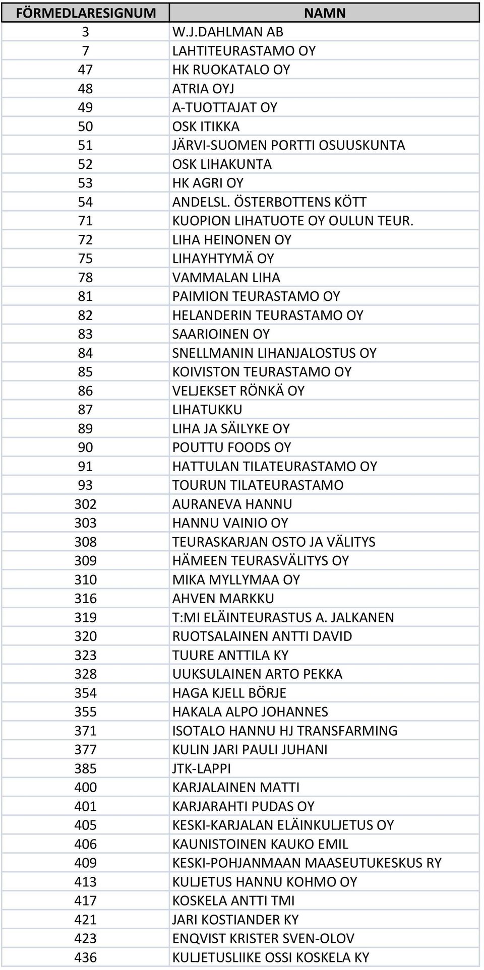 72 LIHA HEINONEN OY 75 LIHAYHTYMÄ OY 78 VAMMALAN LIHA 81 PAIMION TEURASTAMO OY 82 HELANDERIN TEURASTAMO OY 83 SAARIOINEN OY 84 SNELLMANIN LIHANJALOSTUS OY 85 KOIVISTON TEURASTAMO OY 86 VELJEKSET