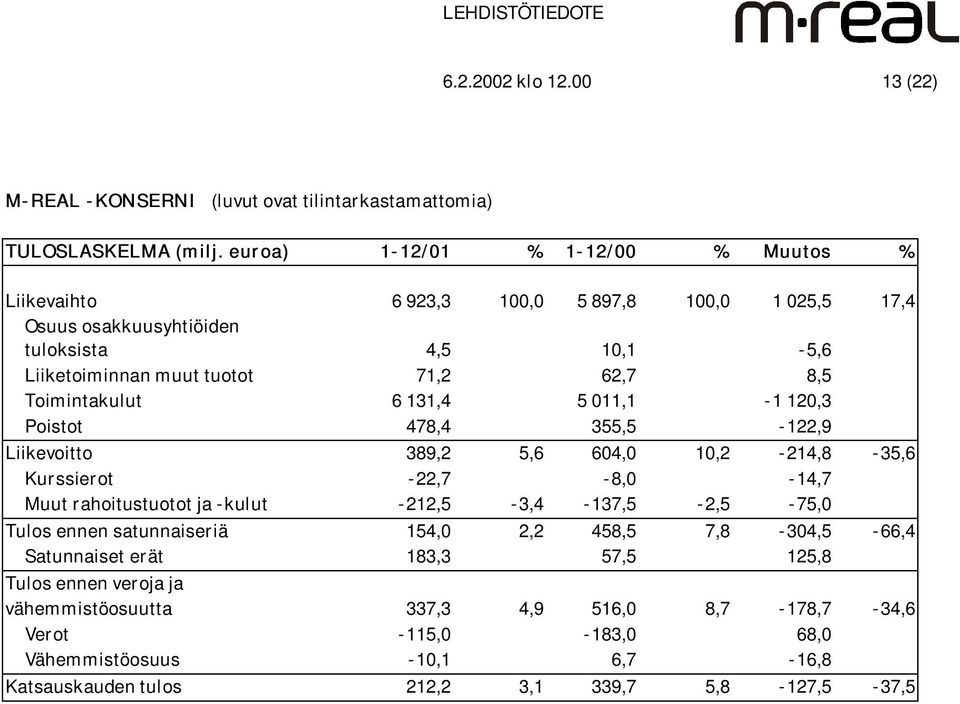 8,5 Toimintakulut 6 131,4 5 011,1-1 120,3 Poistot 478,4 355,5-122,9 Liikevoitto 389,2 5,6 604,0 10,2-214,8-35,6 Kurssierot -22,7-8,0-14,7 Muut rahoitustuotot ja -kulut