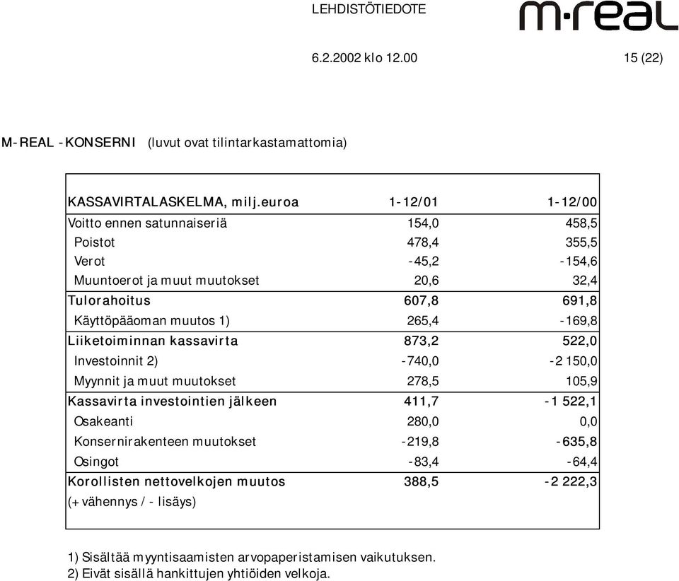 Käyttöpääoman muutos 1) 265,4-169,8 Liiketoiminnan kassavirta 873,2 522,0 Investoinnit 2) -740,0-2 150,0 Myynnit ja muut muutokset 278,5 105,9 Kassavirta investointien jälkeen