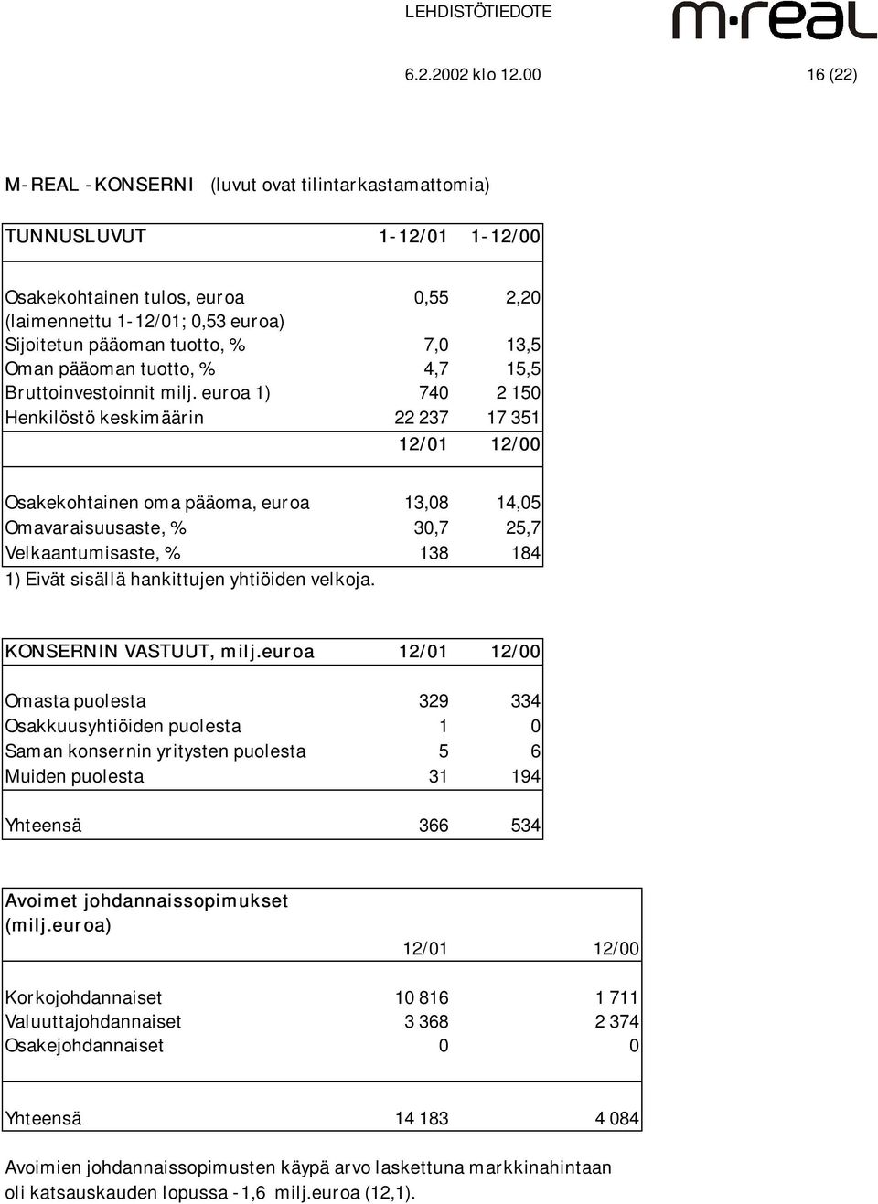 % 7,0 13,5 Oman pääoman tuotto, % 4,7 15,5 Bruttoinvestoinnit milj.