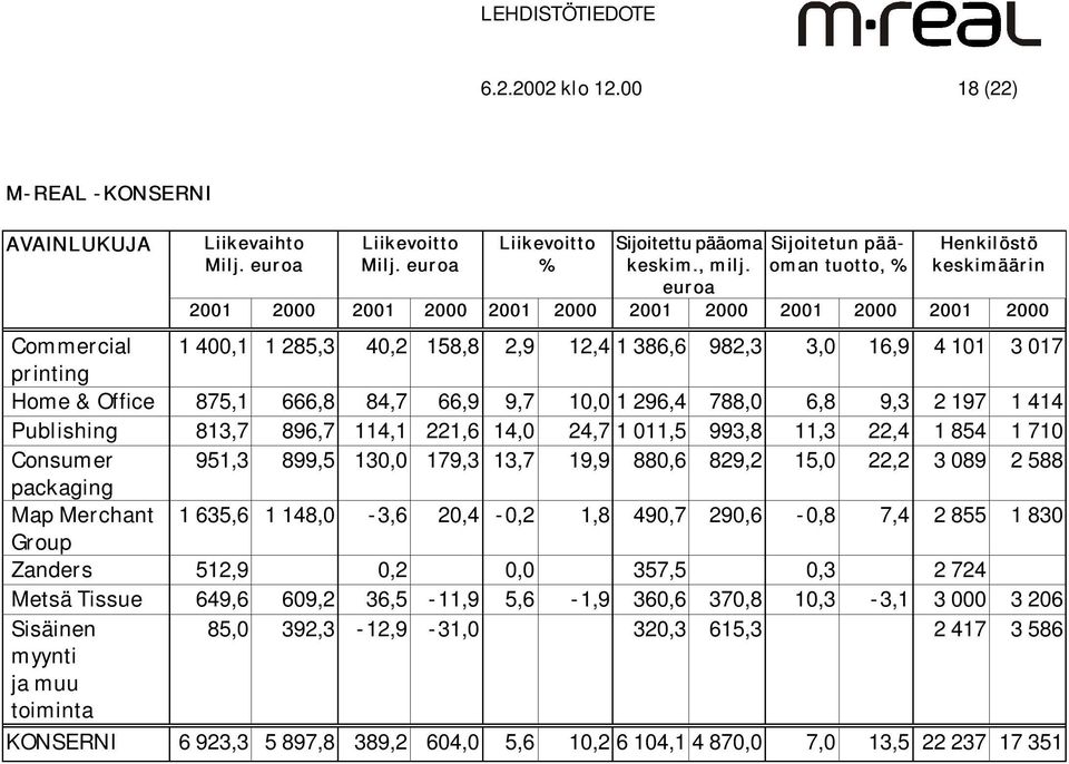 euroa oman tuotto, % keskimäärin 2000 2001 2000 2001 2000 2001 2000 Commercial 1 400,1 1 285,3 40,2 158,8 2,9 12,4 1 386,6 982,3 3,0 16,9 4 101 3 017 printing Home & Office 875,1 666,8 84,7 66,9 9,7