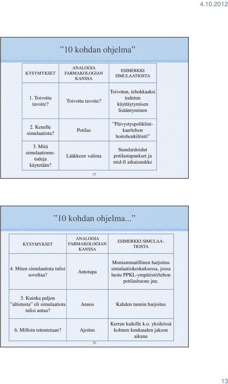 Potilas Lääkkeen valinta 25 Toivotun, tehokkaaksi todetun käyttäytymisen lisääntyminen Päivystyspoliklinikan/tehon hoitohenkilöstö Standardoidut potilastapaukset ja mid-fi aikuisnukke 10 kohdan