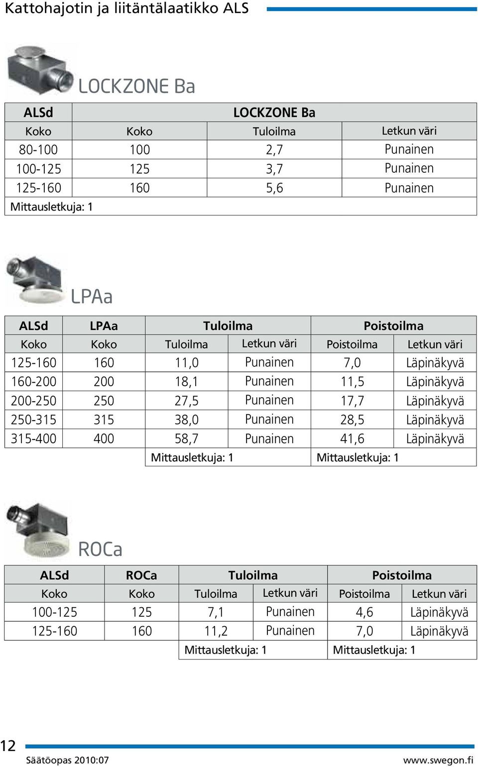 Läpinäkyvä 200-250 250 27,5 Punainen 17,7 Läpinäkyvä 250-315 315 38,0 Punainen 28,5 Läpinäkyvä 315-400 400 58,7 Punainen 41,6 Läpinäkyvä Mittausletkuja: 1 Mittausletkuja: 1 ROCa ALSd