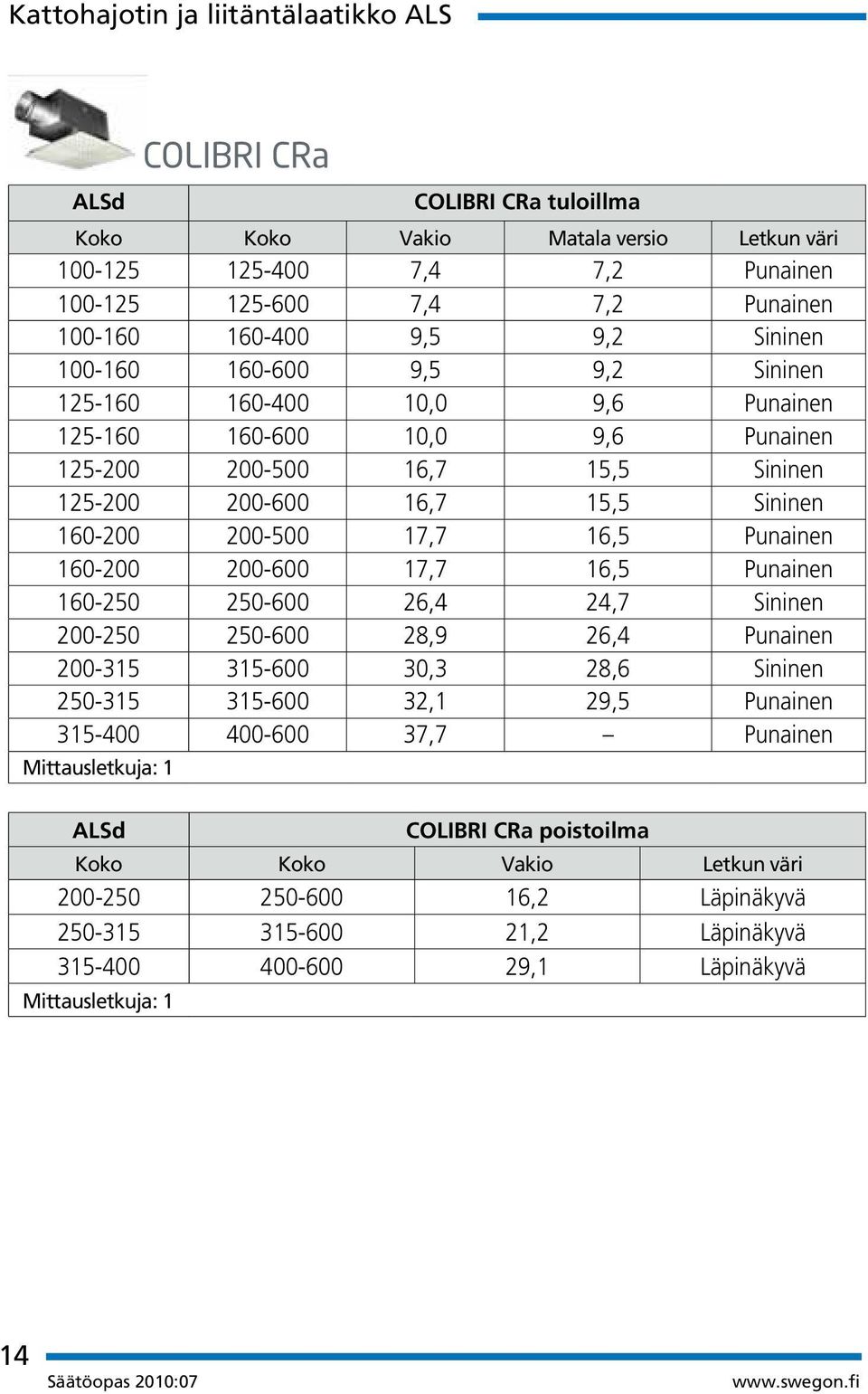 17,7 16,5 Punainen 160-200 200-600 17,7 16,5 Punainen 160-250 250-600 26,4 24,7 Sininen 200-250 250-600 28,9 26,4 Punainen 200-315 315-600 30,3 28,6 Sininen 250-315 315-600 32,1 29,5 Punainen 315-400