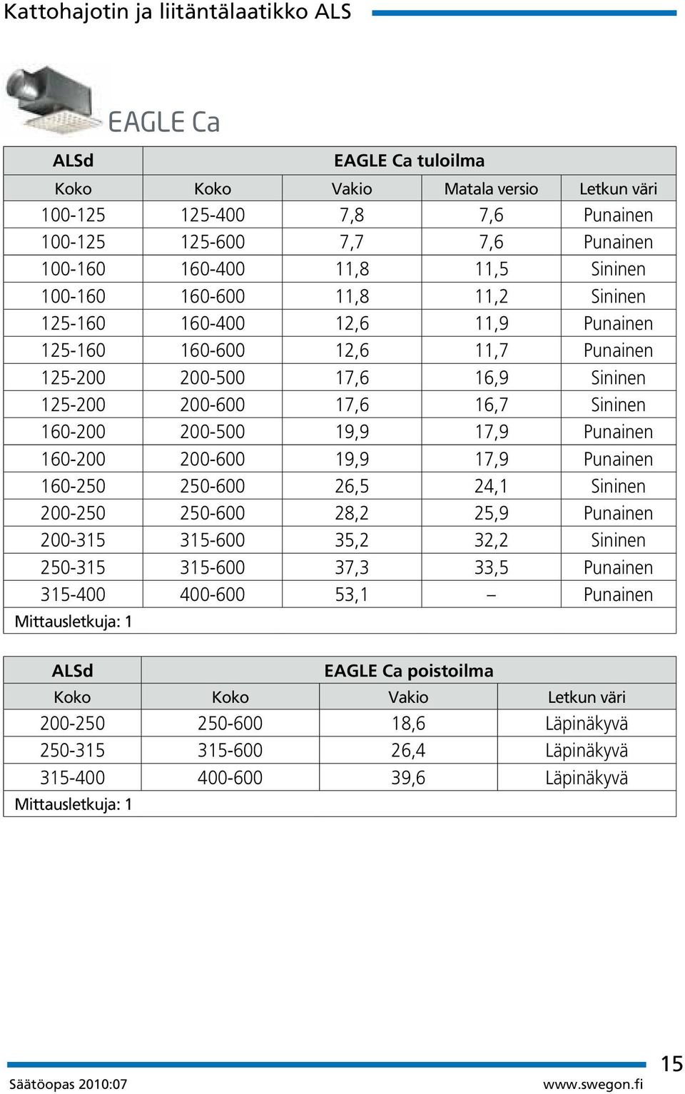 19,9 17,9 Punainen 160-200 200-600 19,9 17,9 Punainen 160-250 250-600 26,5 24,1 Sininen 200-250 250-600 28,2 25,9 Punainen 200-315 315-600 35,2 32,2 Sininen 250-315 315-600 37,3 33,5 Punainen 315-400