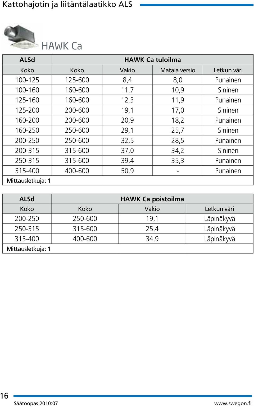 250-600 32,5 28,5 Punainen 200-315 315-600 37,0 34,2 Sininen 250-315 315-600 39,4 35,3 Punainen 315-400 400-600 50,9 - Punainen Mittausletkuja: 1 ALSd HAWK Ca