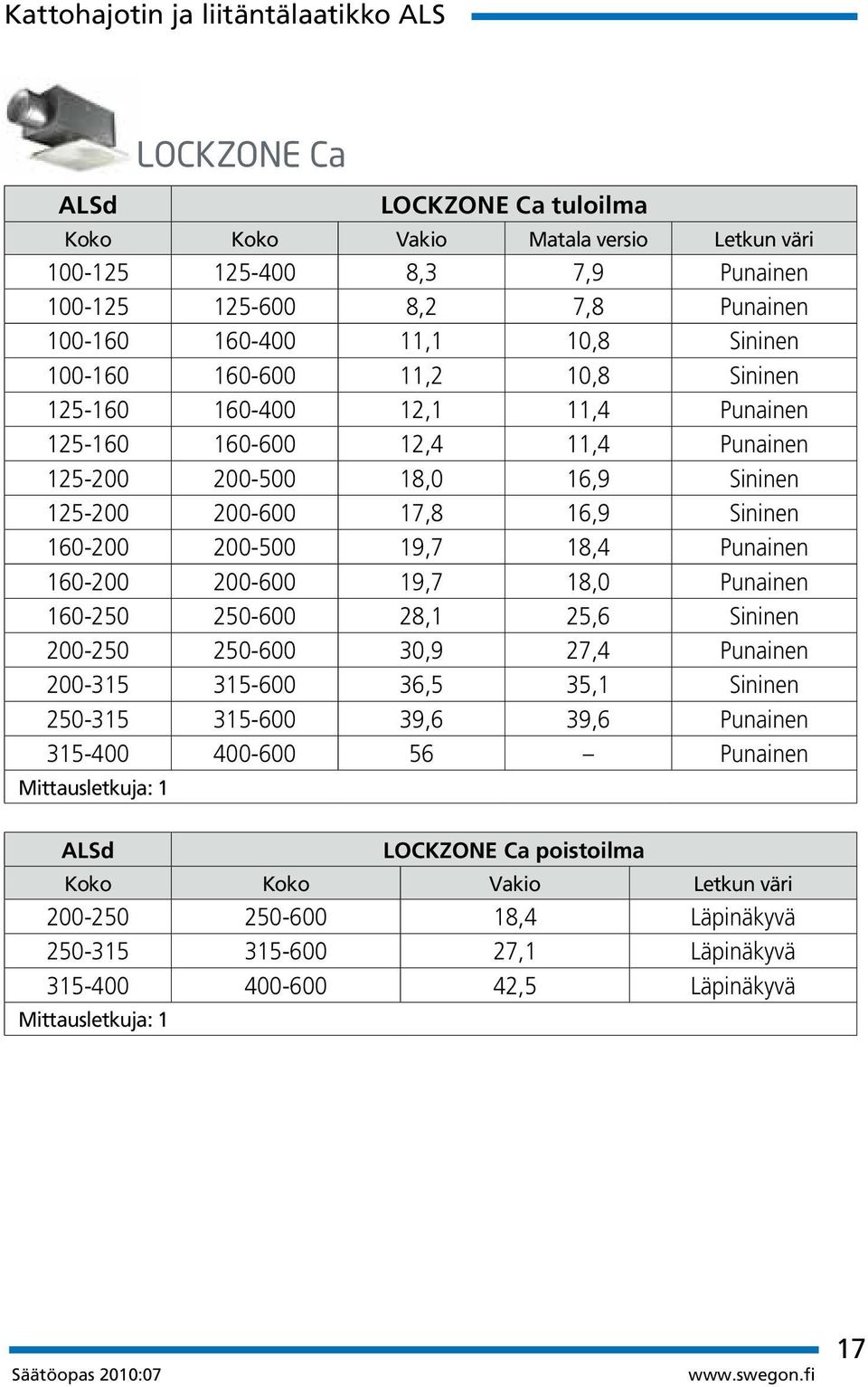 19,7 18,4 Punainen 160-200 200-600 19,7 18,0 Punainen 160-250 250-600 28,1 25,6 Sininen 200-250 250-600 30,9 27,4 Punainen 200-315 315-600 36,5 35,1 Sininen 250-315 315-600 39,6 39,6 Punainen 315-400