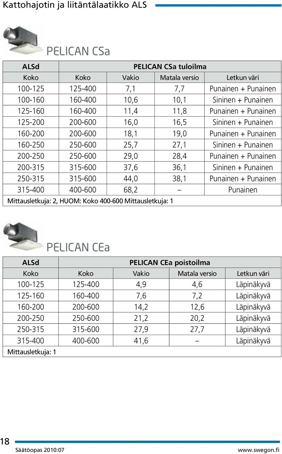 250-600 29,0 28,4 Punainen + Punainen 200-315 315-600 37,6 36,1 Sininen + Punainen 250-315 315-600 44,0 38,1 Punainen + Punainen 315-400 400-600 68,2 Punainen Mittausletkuja: 2, HUOM: Koko 400-600