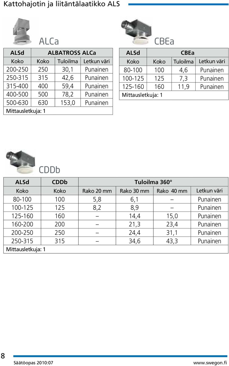 Punainen 125-160 160 11,9 Punainen Mittausletkuja: 1 CDDb ALSd CDDb Tuloilma 360 Koko Koko Rako 20 mm Rako 30 mm Rako 40 mm Letkun väri 80-100 100 5,8 6,1 Punainen