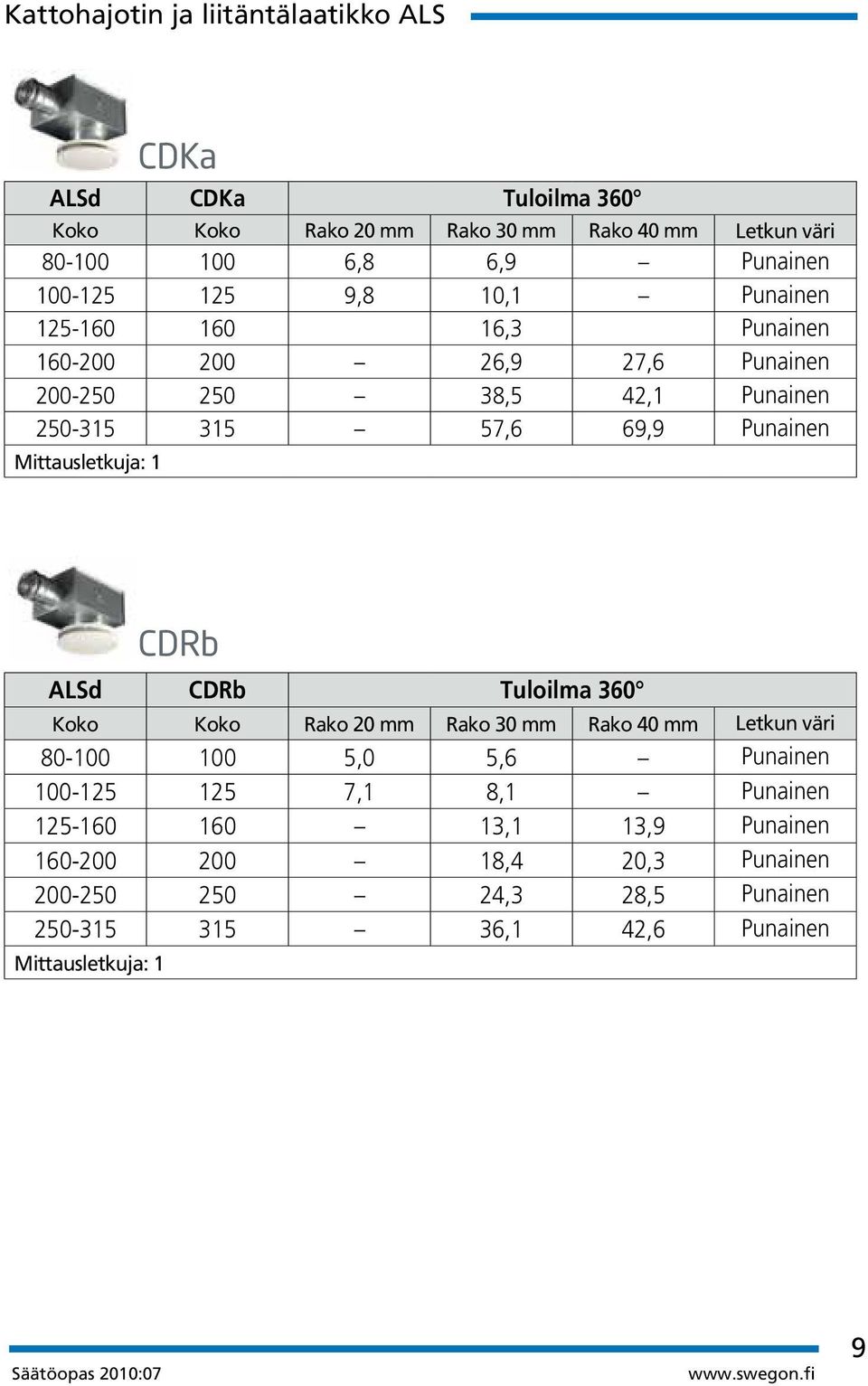 Mittausletkuja: 1 CDKa ALSd CDRb Tuloilma 360 Koko Koko Rako 20 mm Rako 30 mm Rako 40 mm Letkun väri 80-100 100 5,0 5,6 Punainen 100-125 125 7,1 8,1