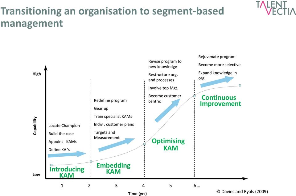 Redefine program Gear up Become customer centric Continuous Improvement Capability Locate Champion Build the case Appoint KAMs