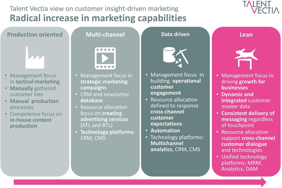 focus on creating advertising services (ATL and BTL) Technology platforms: CRM, CMS Management focus in building operational customer engagement Resource allocation defined to response cross channel