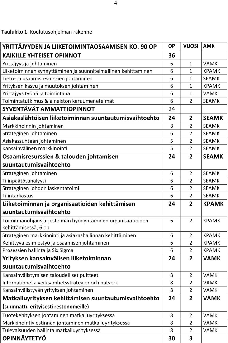 SEAMK Yrityksen kasvu ja muutoksen johtaminen 6 1 KPAMK Yrittäjyys työnä ja toimintana 6 1 VAMK Toimintatutkimus & aineiston keruumenetelmät 6 2 SEAMK SYVENTÄVÄT AMMATTIOPINNOT 24 Asiakaslähtöisen