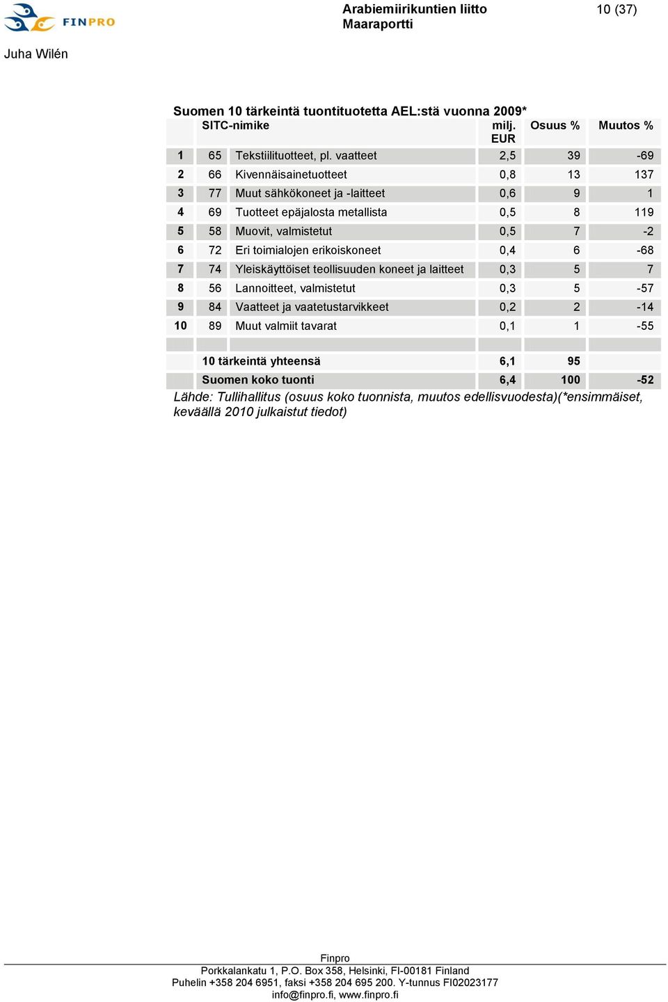 7-2 6 72 Eri toimialojen erikoiskoneet 0,4 6-68 7 74 Yleiskäyttöiset teollisuuden koneet ja laitteet 0,3 5 7 8 56 Lannoitteet, valmistetut 0,3 5-57 9 84 Vaatteet ja