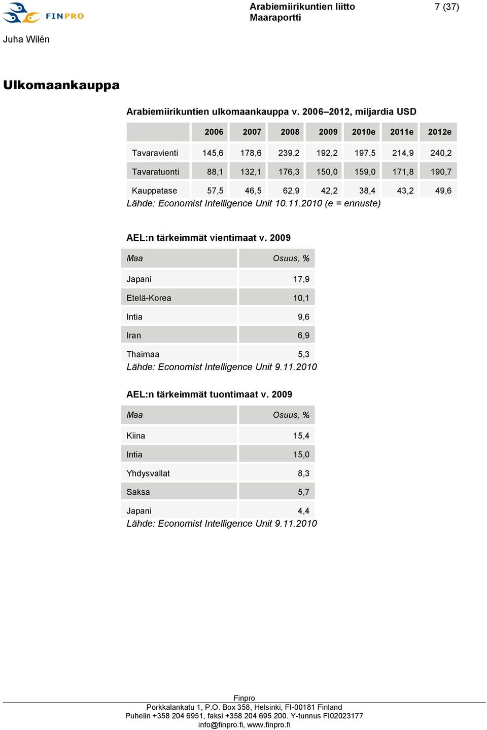 171,8 190,7 Kauppatase 57,5 46,5 62,9 42,2 38,4 43,2 49,6 Lähde: Economist Intelligence Unit 10.11.2010 (e = ennuste) AEL:n tärkeimmät vientimaat v.