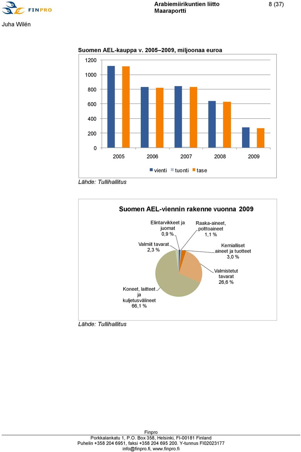 Lähde: Tullihallitus Suomen AEL-viennin rakenne vuonna 2009 Elintarvikkeet ja juomat 0,9 % Valmiit