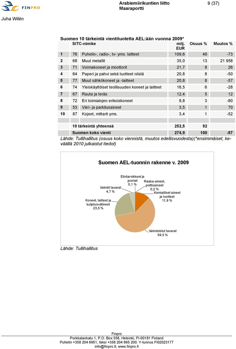 Yleiskäyttöiset teollisuuden koneet ja laitteet 16,5 6-28 7 67 Rauta ja teräs 12,4 5 12 8 72 Eri toimialojen erikoiskoneet 8,8 3-80 9 53 Väri- ja parkitusaineet 3,5 1 70 10 87 Kojeet, mittarit yms.