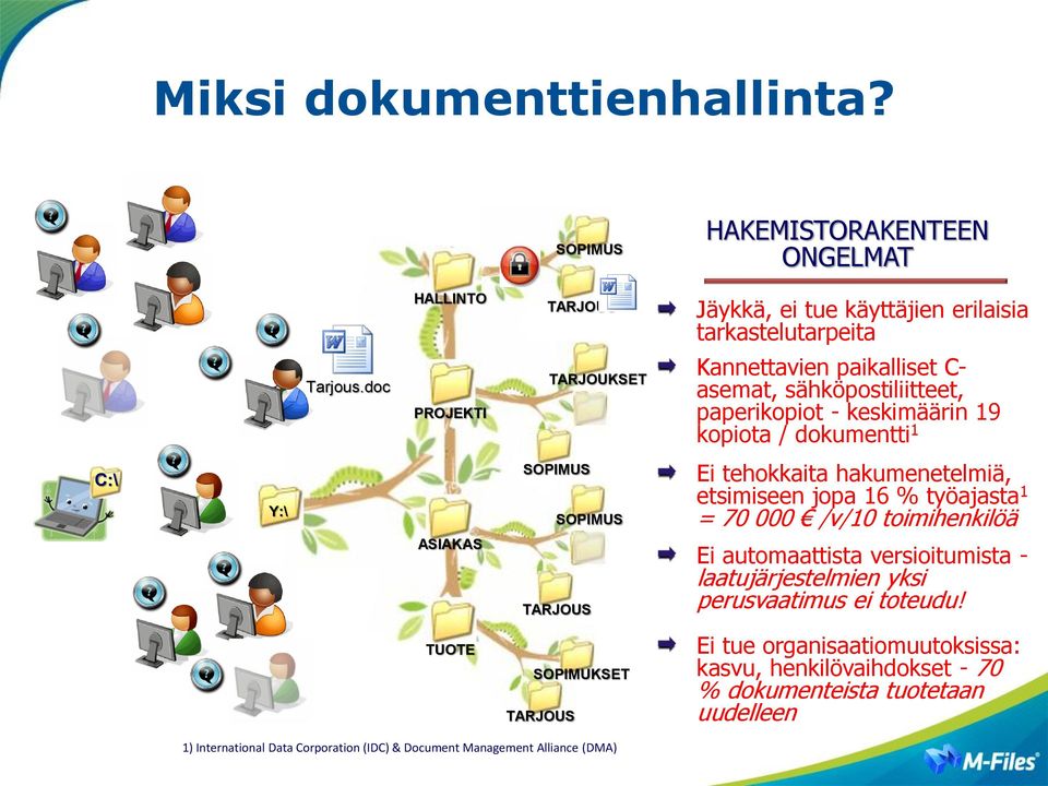 Ei tehokkaita hakumenetelmiä, etsimiseen jopa 16 % työajasta 1 = 70 000 /v/10 toimihenkilöä Ei automaattista versioitumista - laatujärjestelmien yksi perusvaatimus ei