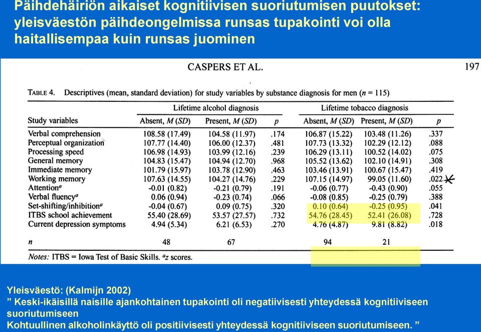 Keski-ikäisillä naisille ajankohtainen tupakointi oli negatiivisesti yhteydessä kognitiiviseen